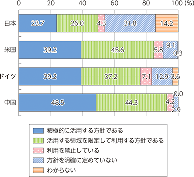 総務省 令和7年版情報通信白書 図表1-2-2-20「生成AIの活用に関する方針」4カ国比較