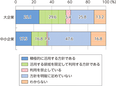 総務省 令和7年版情報通信白書 図表「企業規模別AI活用方針」