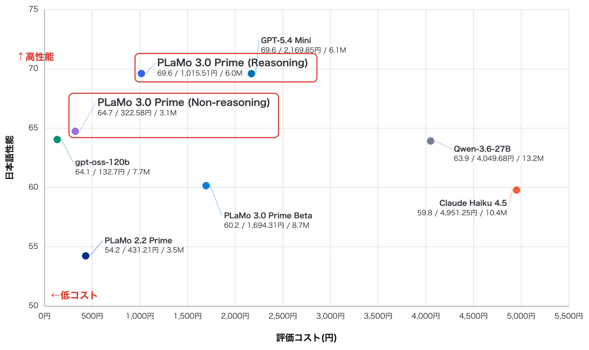 PLaMo 3.0 Prime 日本語性能とコストの比較